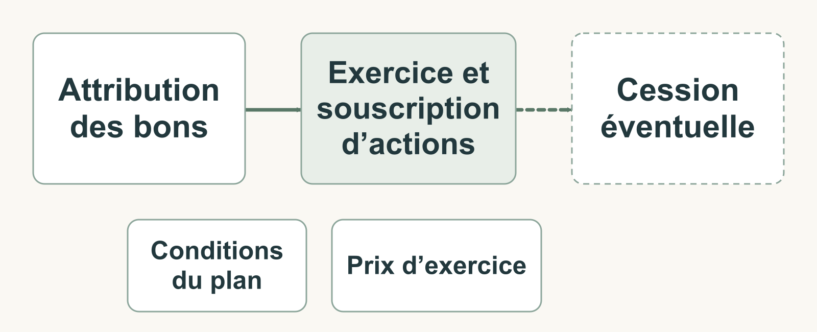 Schéma des étapes d’un BSPCE, de son attribution à l’exercice puis à une cession éventuelle.