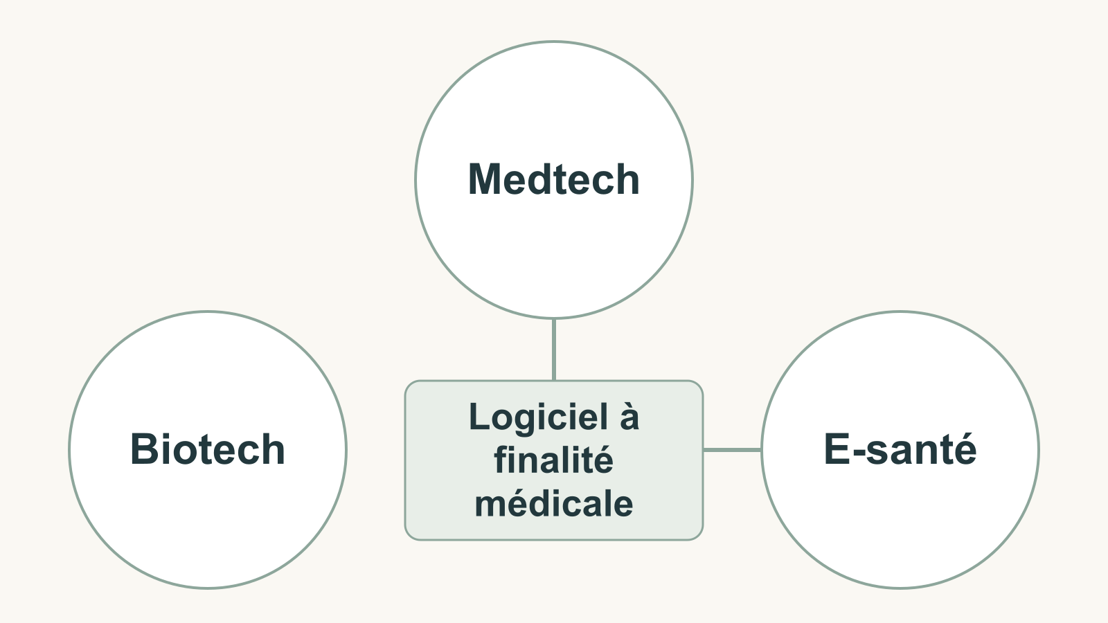 Schéma des branches biotech, Medtech et e-santé et de leurs recouvrements possibles.